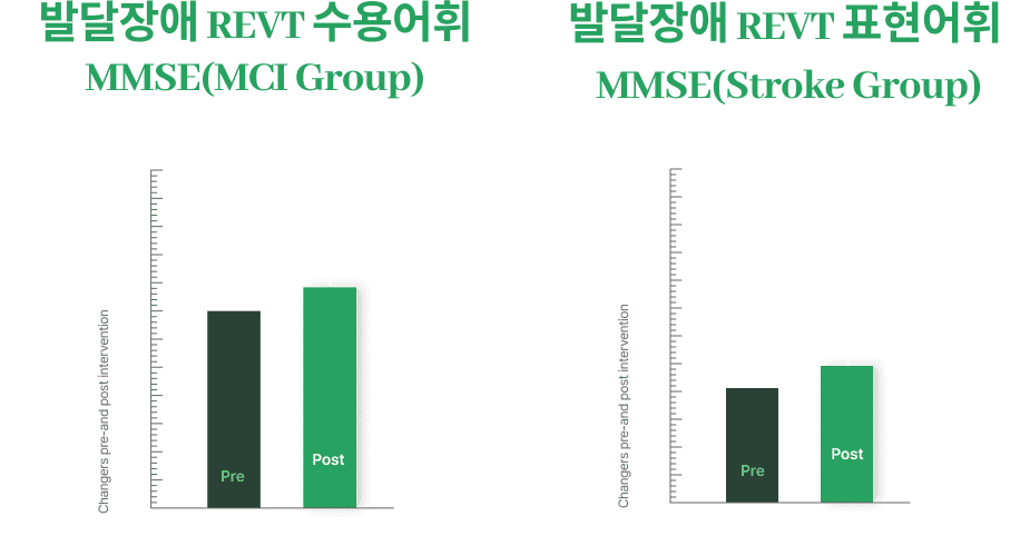 인지장애 그래프